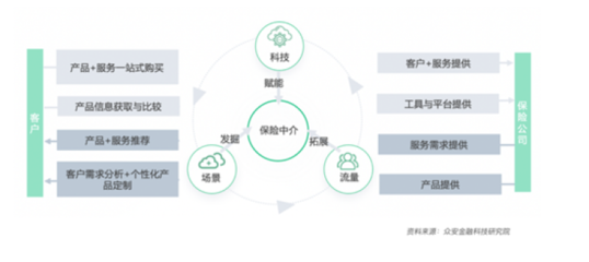 科技驅動，中介賦能 保險業數字化轉型開啟下一個黃金時代